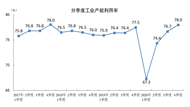 统计局：2020年四季度全国工业产能利用率为78.0%