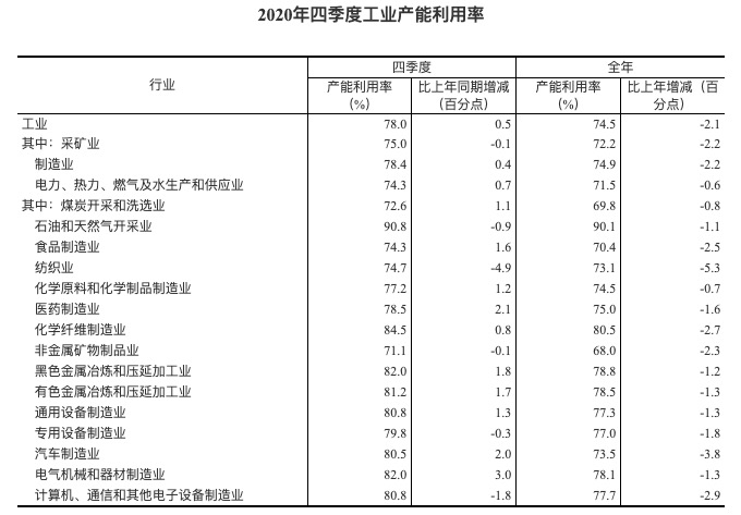 统计局：2020年四季度全国工业产能利用率为78.0%
