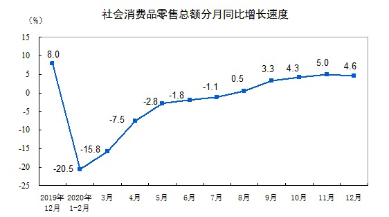 统计局：2020年12月份社会消费品零售总额增长4.6%