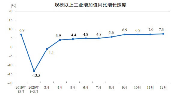 统计局：2020年12月份规模以上工业增加值增长7.3%