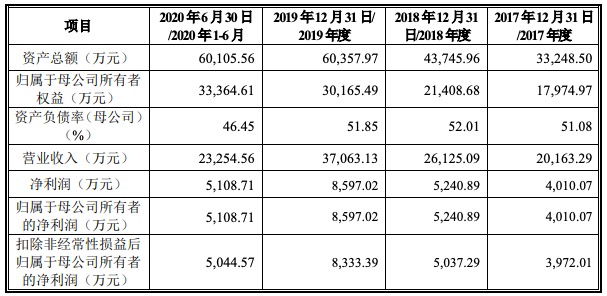 雷尔伟创业板IPO过会：毛利率逐年下滑，第一大客户为中国中车