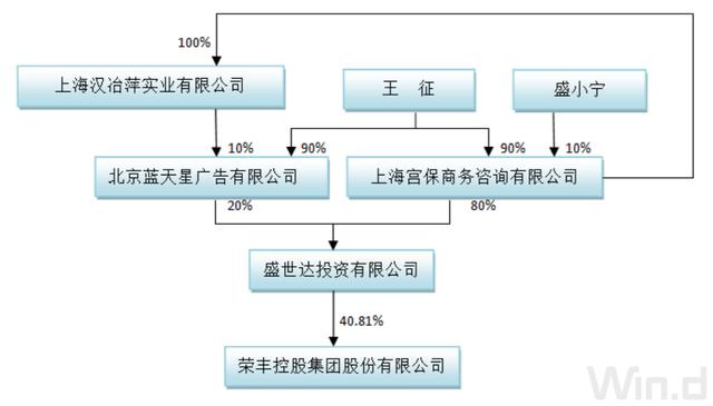 荣丰控股为转型医疗卖掉最后一块地 业绩下滑超150%新掌门如何拯救