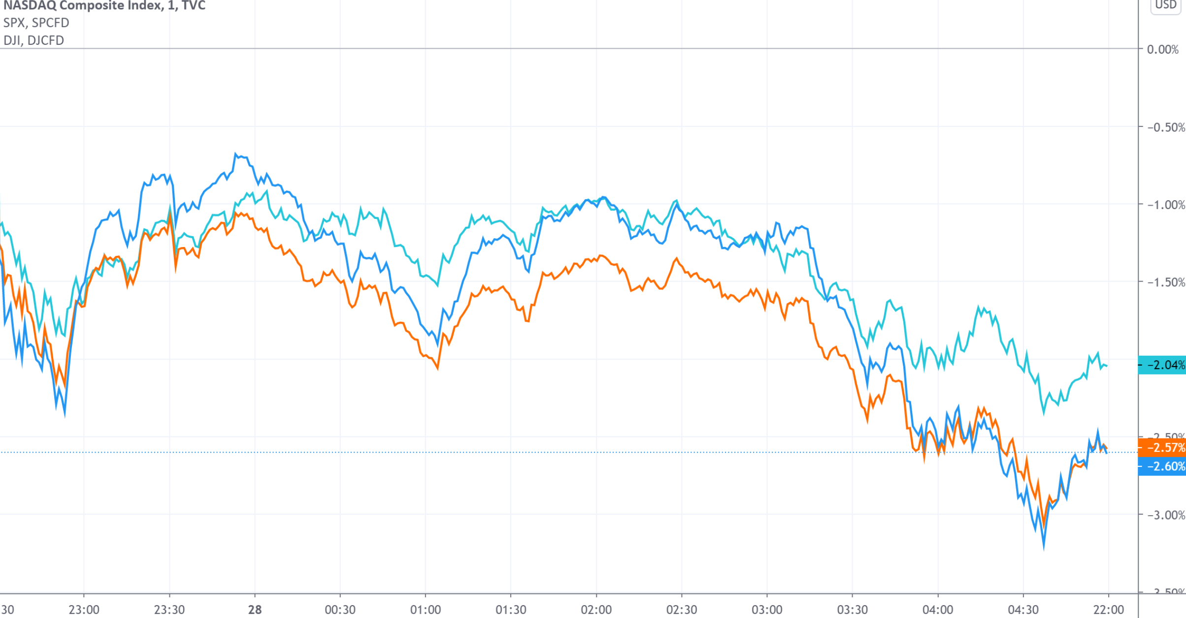 美股收盘：逼空行情冲击市场情绪 三大股指跌超2%
