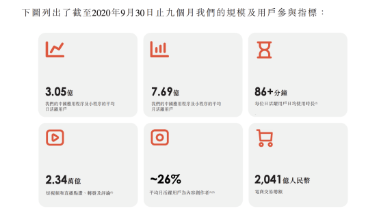 快手打新两天冻资2232亿港元 机构预计300手稳中1手