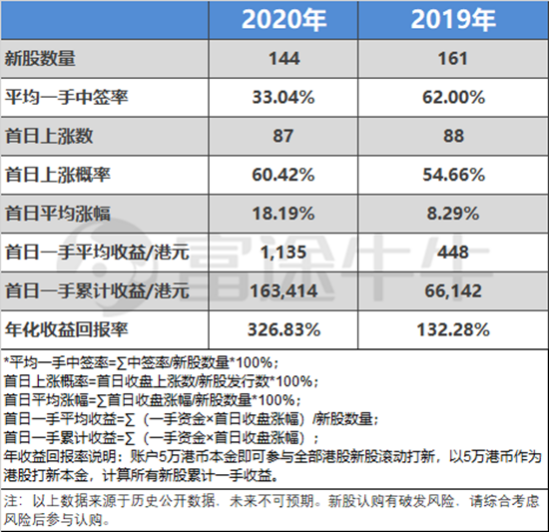 快手打新两天冻资2232亿港元 机构预计300手稳中1手