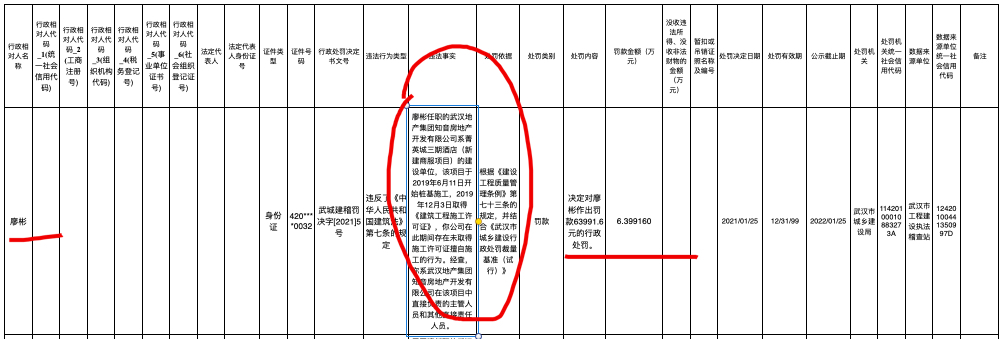武汉菁英城三期酒店新建商服项目涉无证施工项目直接主管被罚