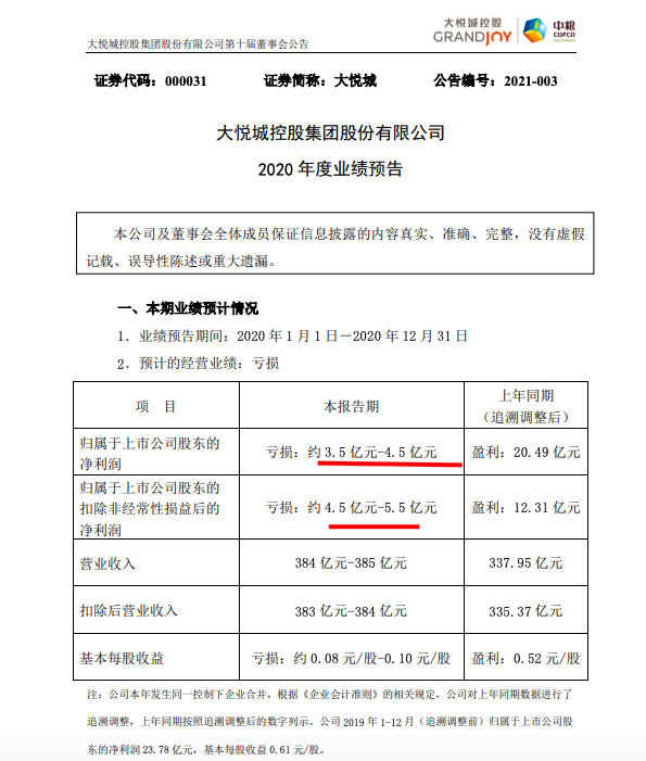 踩2红线的大悦城去年盈转亏料归母净利最多亏4.5亿