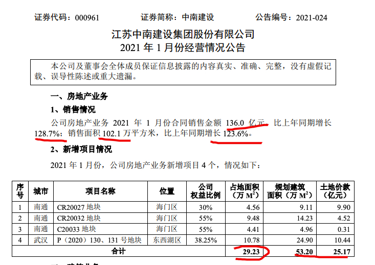 中南建设1月房产销售136亿按年增128.7%销售单价微涨2.3%