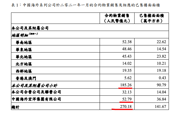 中海地产1月物业销售270.18亿按年增33.3%单价微涨