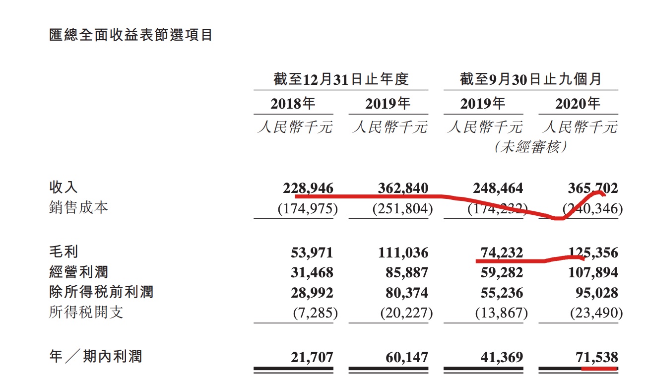 康桥悦生活赴港IPO：在管面积1370万平 左手收利息右手向银行借款资本负债率258.3%