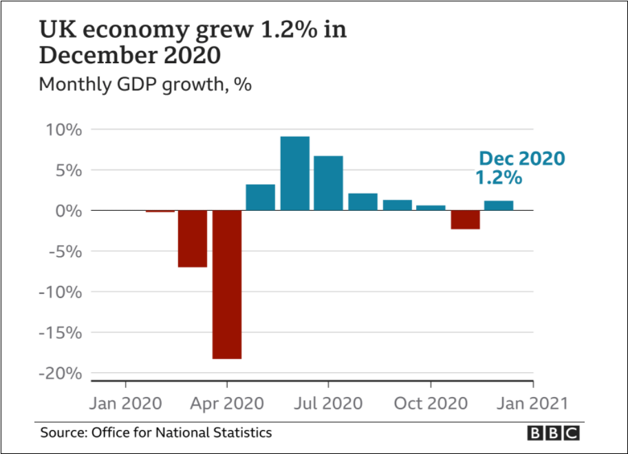 英国2020年GDP萎缩9.9%，创1709年以来最大降幅