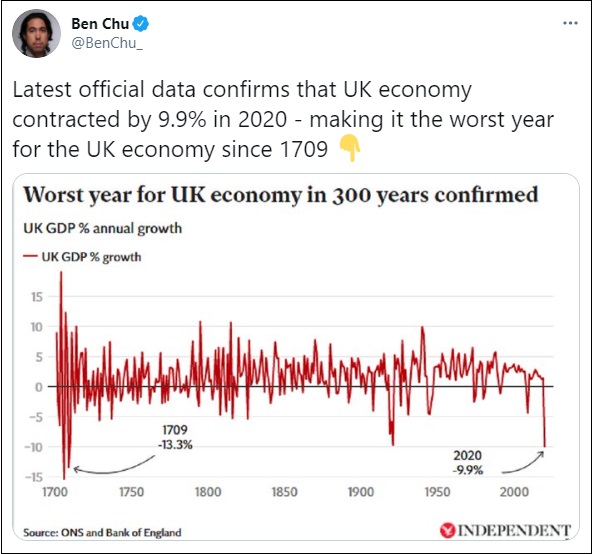 英国2020年GDP萎缩9.9%，创1709年以来最大降幅