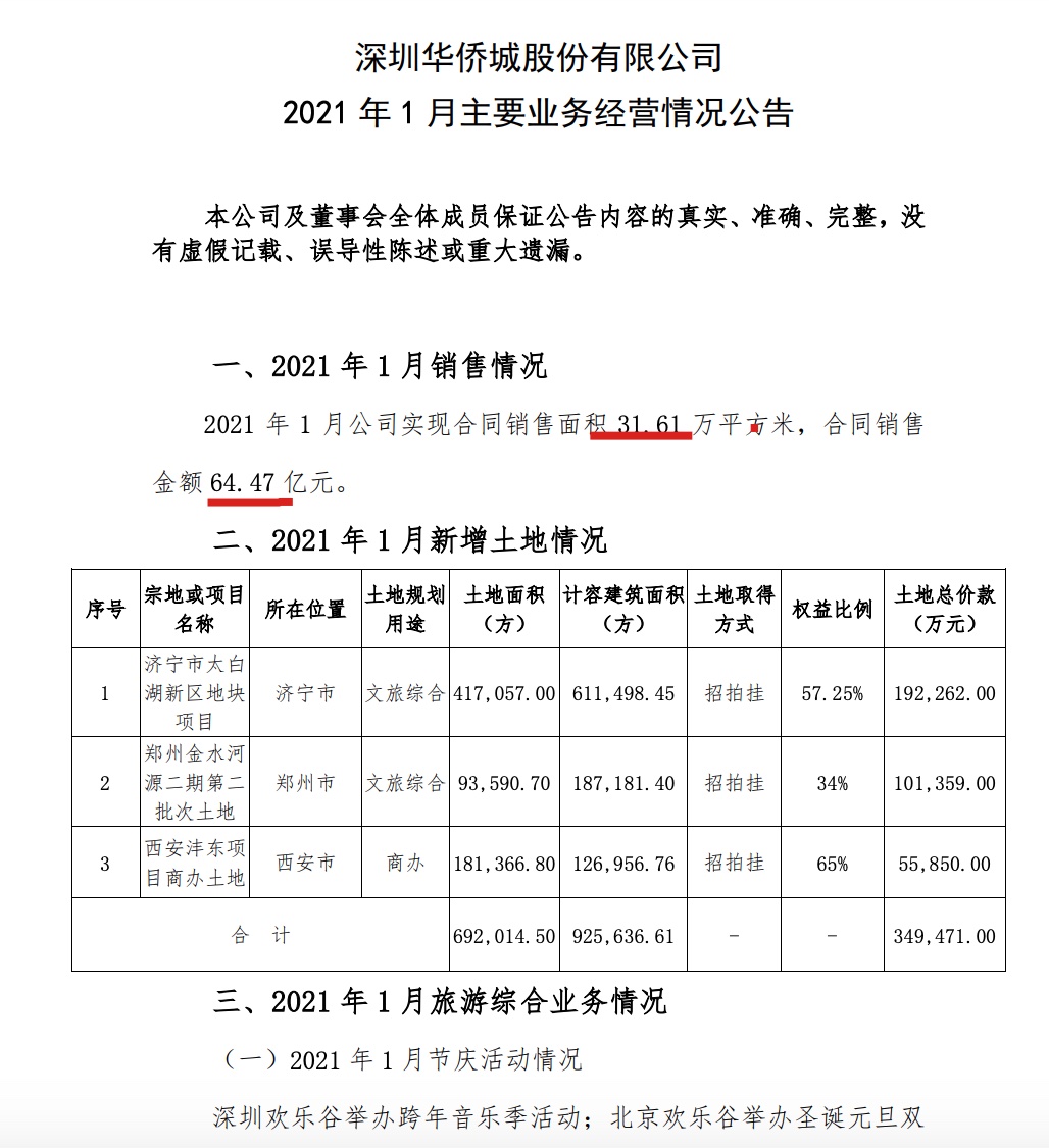 华侨城A1月合同销售金额64.47亿 拿地花费34.94亿
