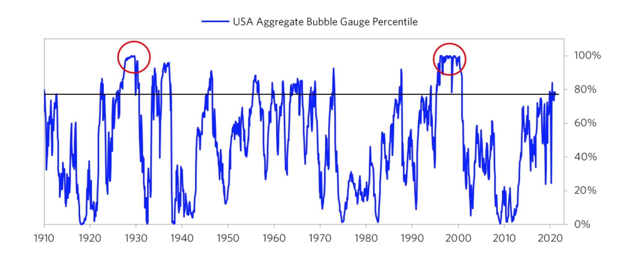 達利歐談美股市場泡沫：還沒到歷史最嚴重水平