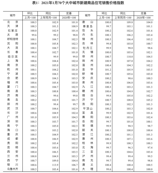1月北上广深四城新房价格同比上涨4.2% 广州5.9%领涨