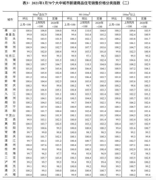 统计局：1月北上广深四城新房价格同比上涨4.2% 广州5.9%领涨