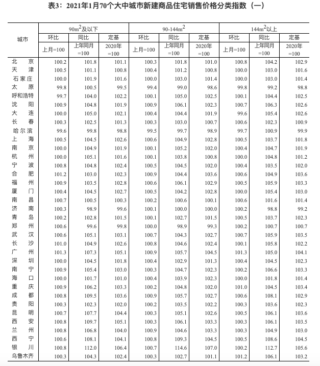 统计局：1月北上广深四城新房价格同比上涨4.2% 广州5.9%领涨