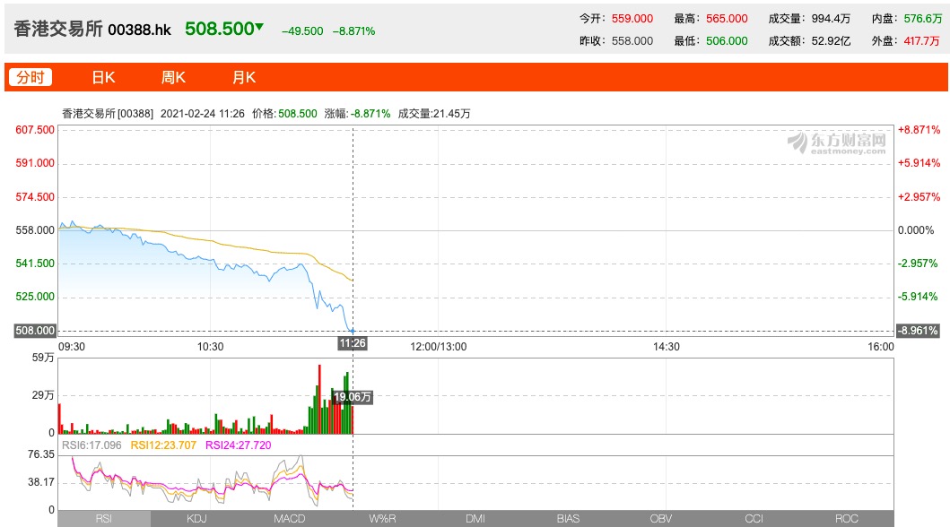 消息称香港将股票交易印花税提高至0.13% 港交所跌幅一度近9%