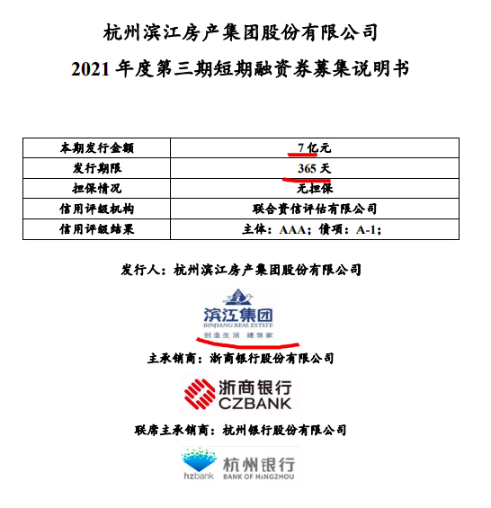 滨江集团拟发7亿超短期融资券偿债 其受限资产占期末净资产224.77%
