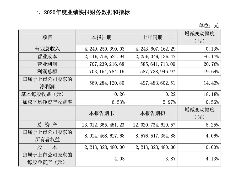 珠江啤酒：2020年产销下降、净利大增14.43% 系控制成本、产品高端化所致
