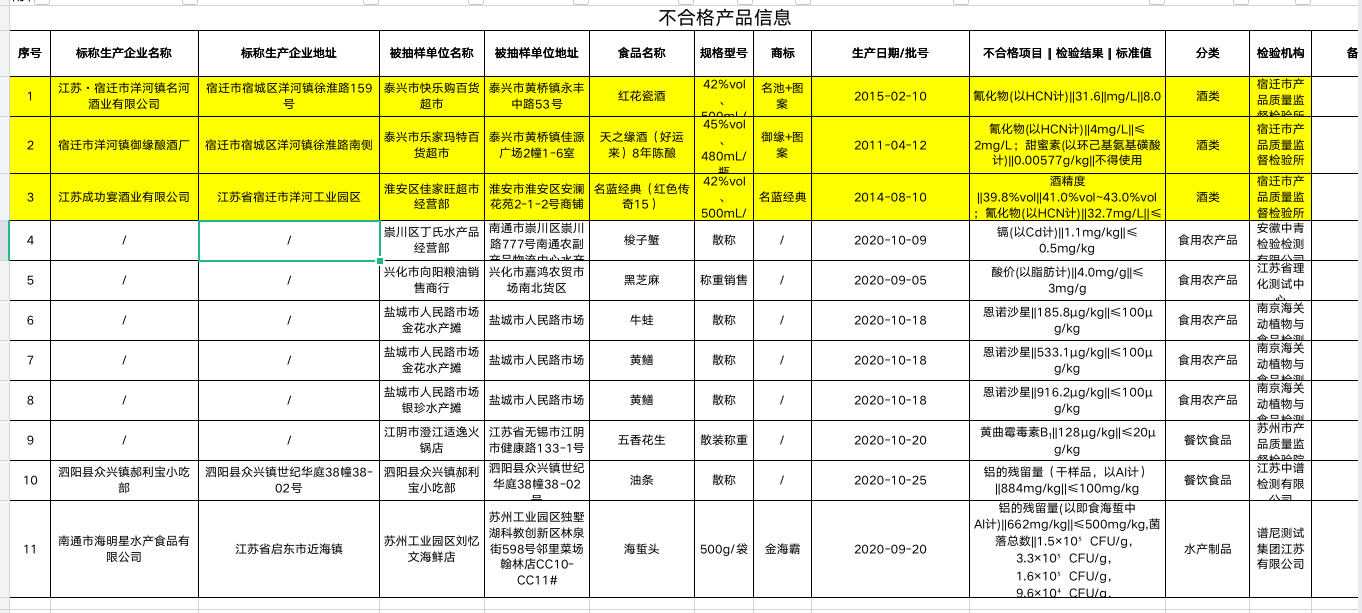 3批次白酒氰化物超标 原产地均为江苏宿迁市