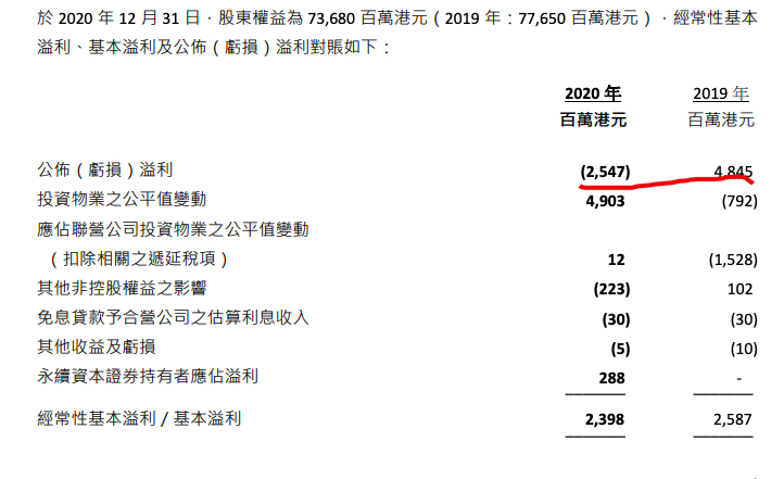 希慎兴业2020年报：2020年集团录得亏损25.47亿港元