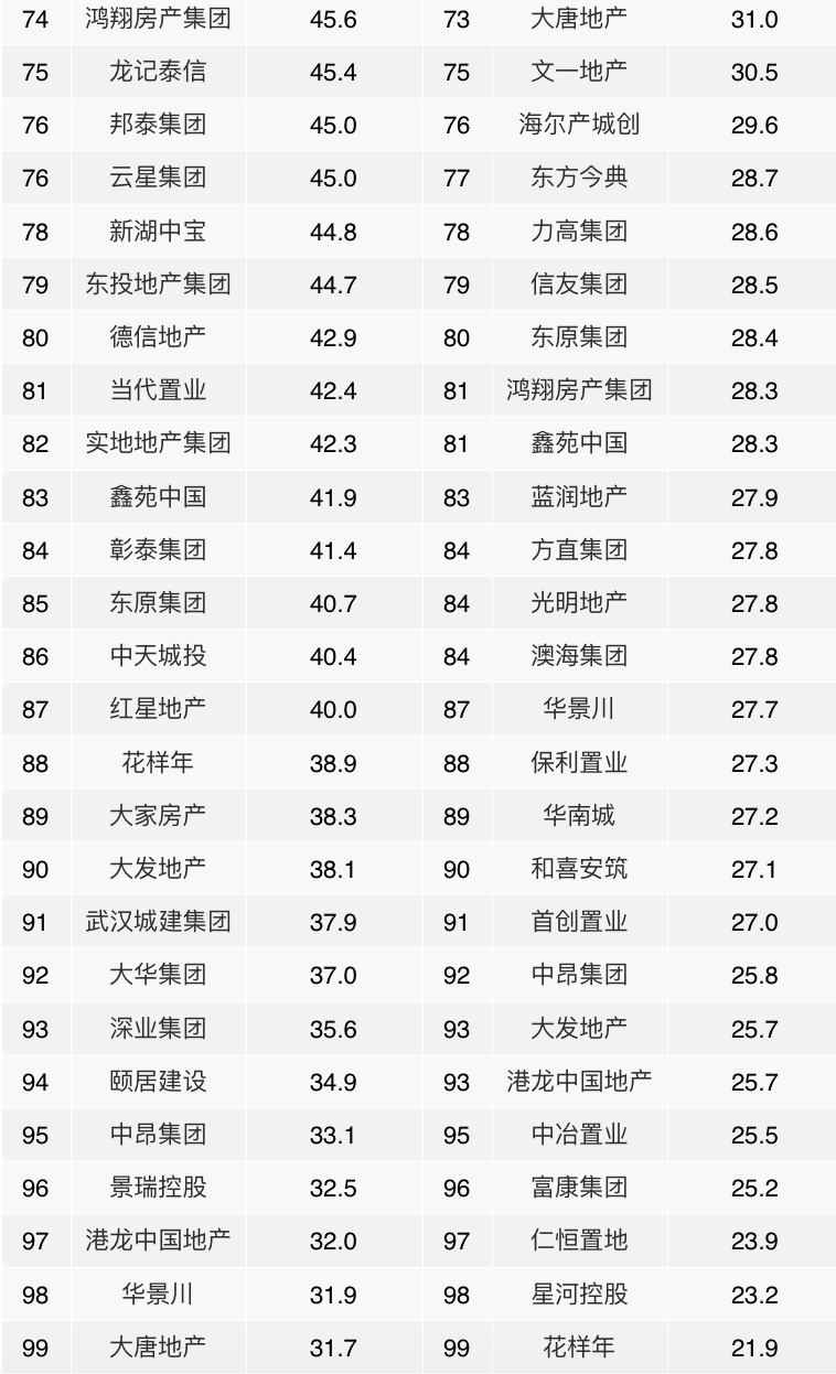 2021年1-2月中国房地产企业销售业绩TOP100 增长率均值为136.2%