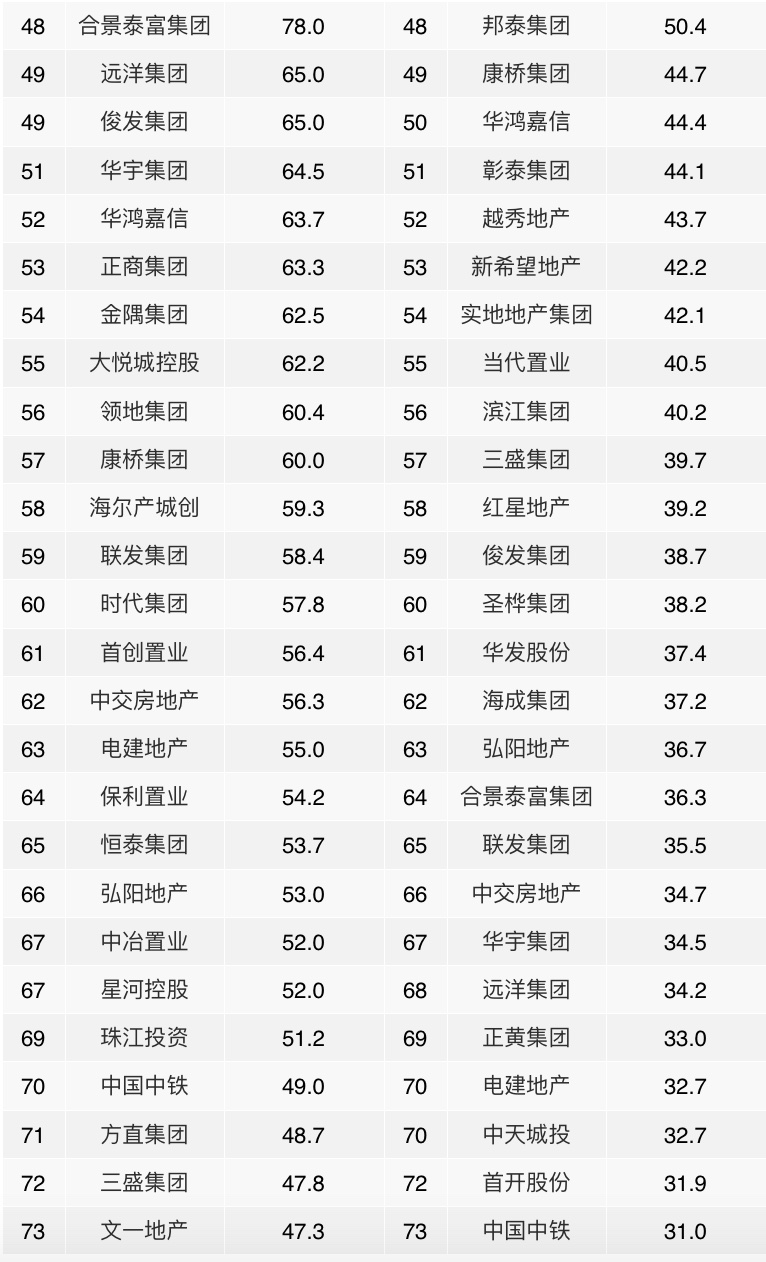 2021年1-2月中国房地产企业销售业绩TOP100 增长率均值为136.2%