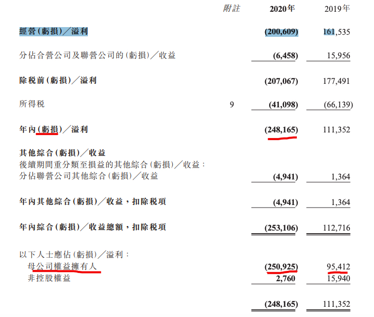 中国新城镇：2020年净亏损2.5亿 营收同比减少22.60%