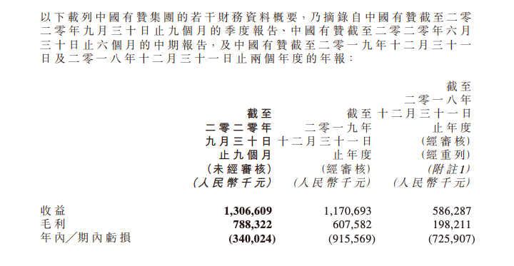 有赞借子公司“转战”香港主板 近三年亏损近20亿元
