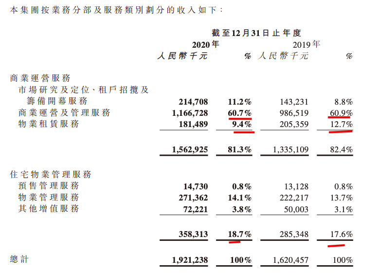 宝龙商业2020年归属股东净利同比增70.8%总负债涨超五成