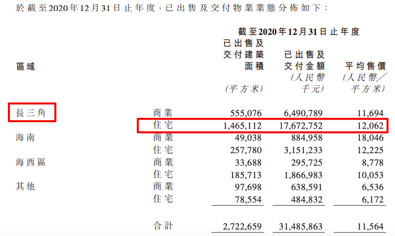 宝龙地产2020年归母净利同比增约50.8% 仍踩1红线总负债涨至1433亿