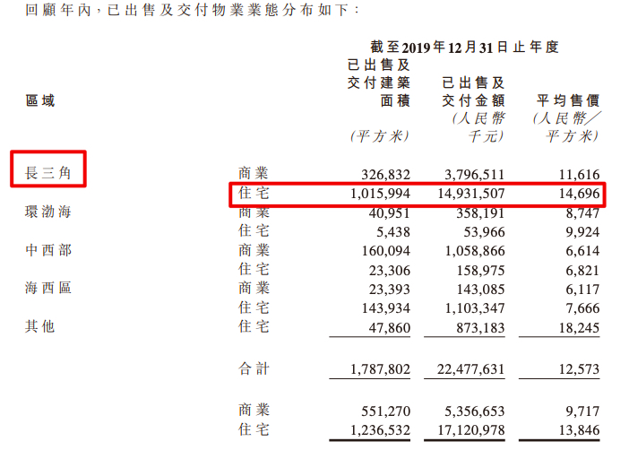 宝龙地产2020年归母净利同比增约50.8% 仍踩1红线总负债涨至1433亿
