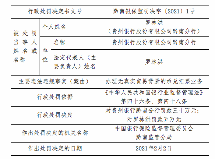 承兑汇票业务违规遭罚35万 贵州银行近半年来频领罚单