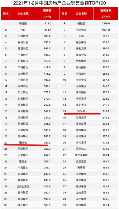 阳光城前2月销售额增长91% 行业排名跌落7个名次