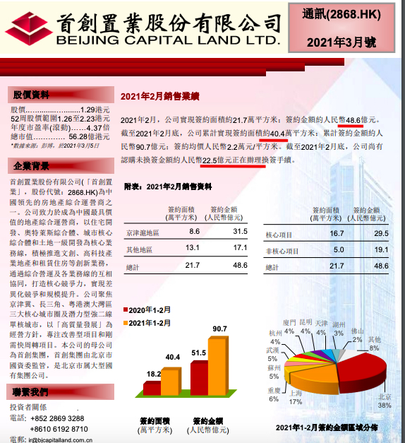 首创置业前2月签约金额同比增76% TOP100房企排54按年直降11名