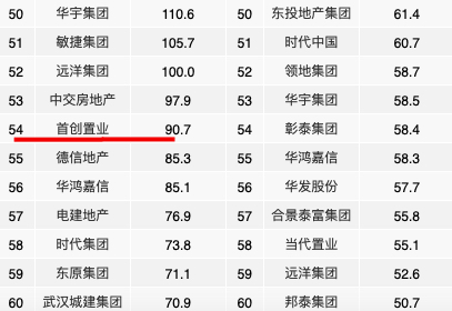 首创置业前2月签约金额同比增76% TOP100房企排54按年直降11名