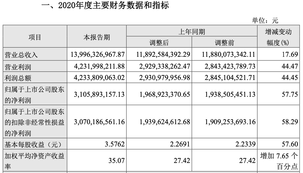 山西汾酒业绩快报：2020年营收139.96亿 净利增长57.75%
