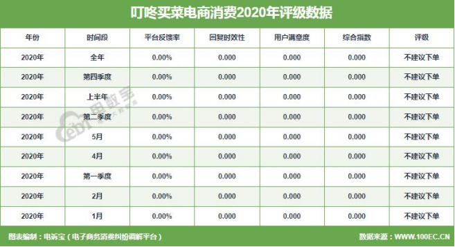 叮咚买菜拉新规则合理性遭质疑，用户账号被判异常却无从申诉