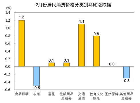 统计局：2月份CPI同比下降0.2% 猪肉价格下降14.9%