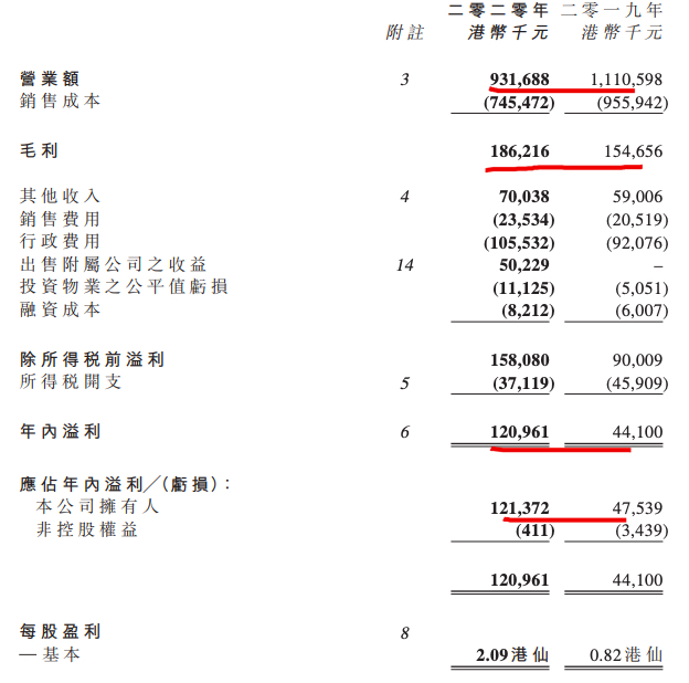 中国诚通发展集团年报：2020年营收9.32亿港元较上年减少约16%