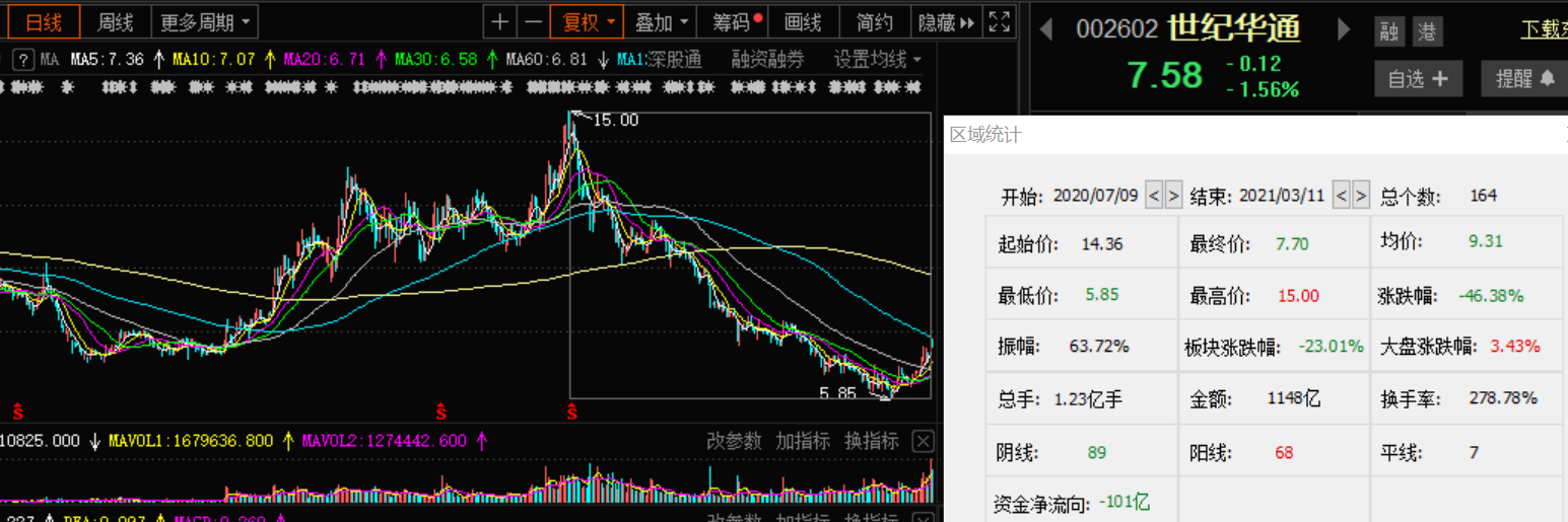 不惧股价腰斩,腾讯豪掷28亿元增持世纪华通 不惧股价腰斩,腾讯豪掷28亿元增持世纪华通