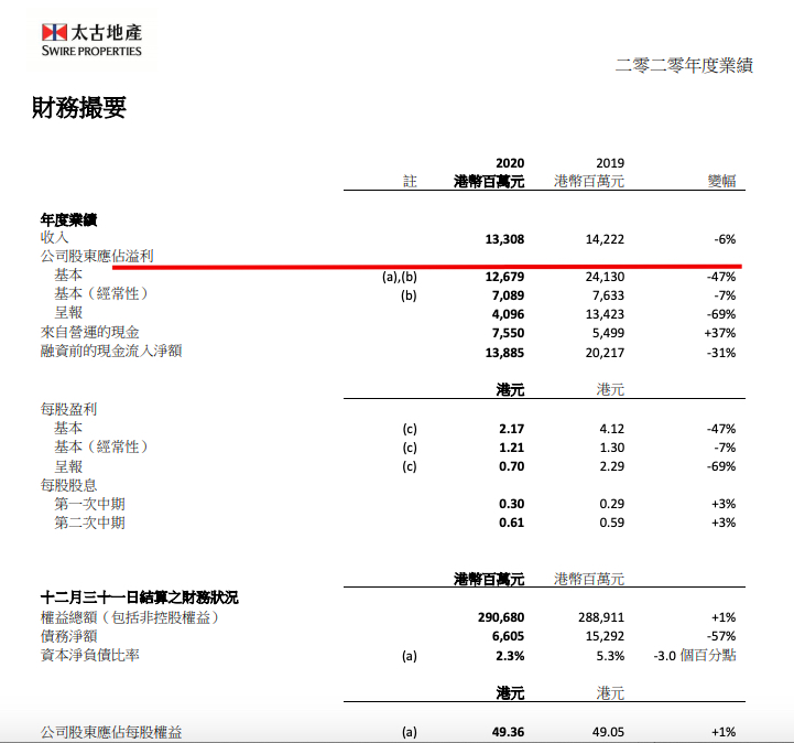 太古地产年报：2020年归母净利润40.96亿港元同比跌69.49%