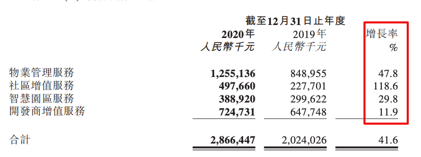 新城悦服务去年收入增41.6% 近一半物管收入来自江苏