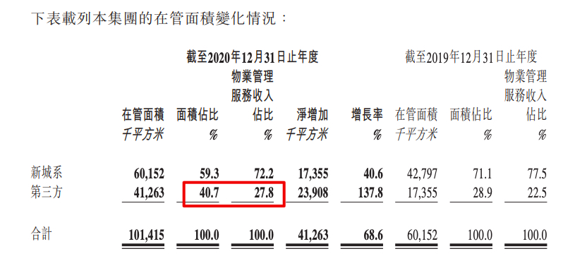 新城悦服务去年收入增41.6% 近一半物管收入来自江苏