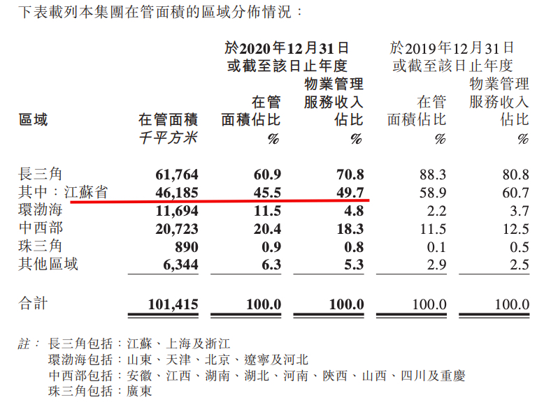 新城悦服务去年收入增41.6% 近一半物管收入来自江苏