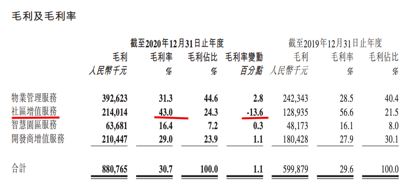 新城悦服务去年收入增41.6% 近一半物管收入来自江苏