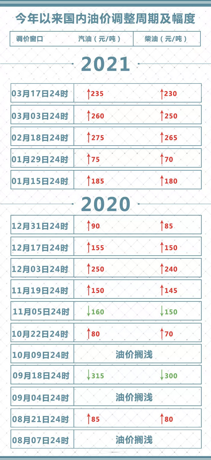 国内成品油价格九连涨 加满一箱油将多花9元