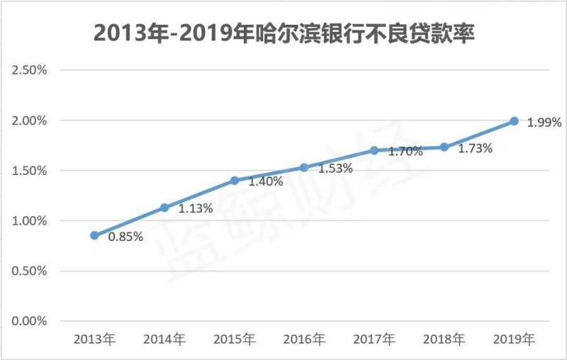 哈尔滨银行2020年净利预降超60% 不良率连升6年