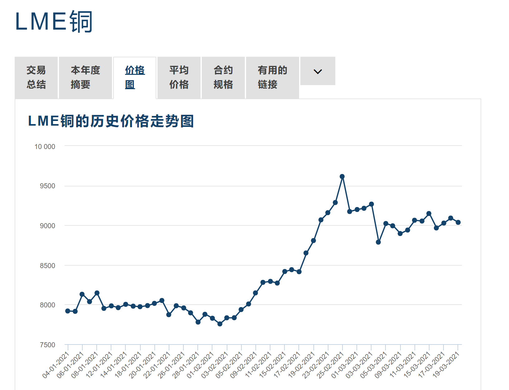 关于最新价格期铜走势图的信息